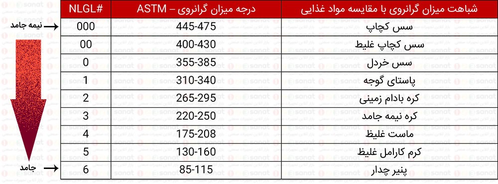 عدد NLGI گریس