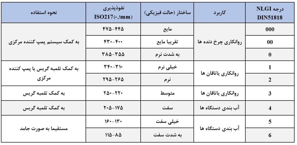 عدد NLGI گریس