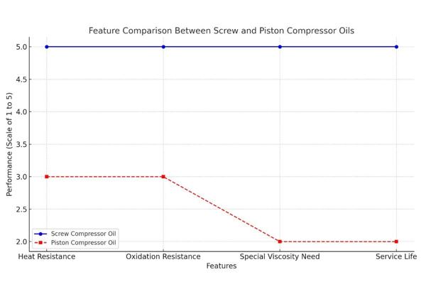 روغن کمپرسور هوای اسکرو