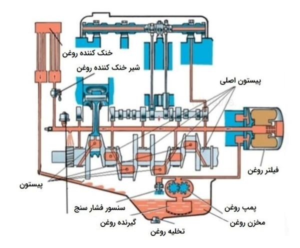 نحوه مراقبت از روغن صنعتی