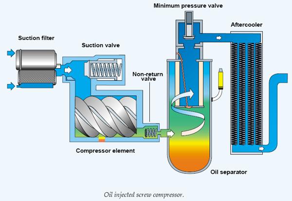 روغن کمپرسور هوای اسکرو