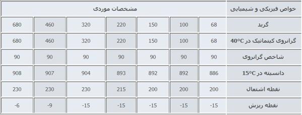 روغن دنده صنعتی