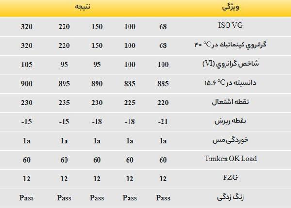 روغن دنده صنعتی