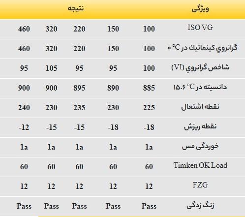 روغن دنده صنعتی