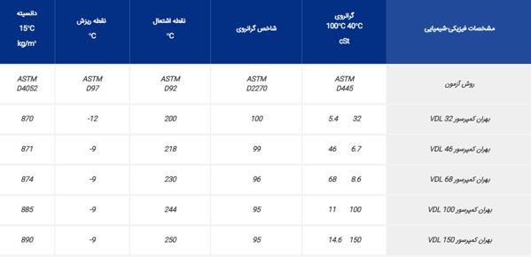 برندهای روغن کمپرسور