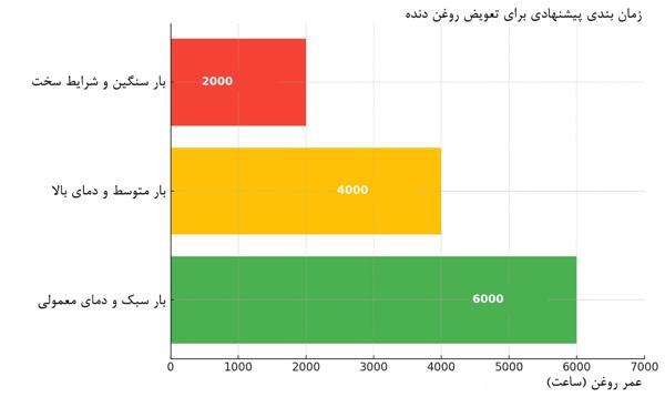 کنترل کیفیت و مراقبت از روغن دنده صنعتی