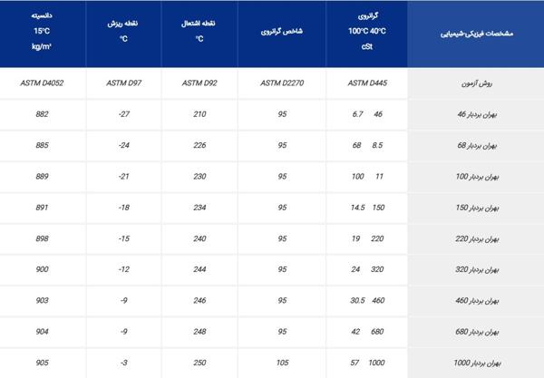 روغن دنده صنعتی