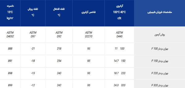 روغن دنده صنعتی