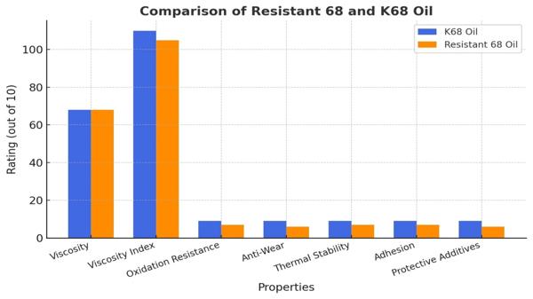 روغن مقاوم K68