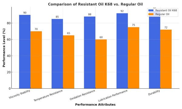 روغن مقاوم K68