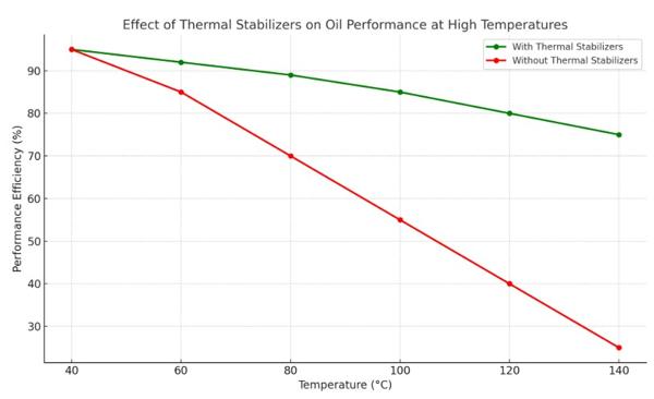 عملکرد روغن آنتی‌استاتیک در دماهای بالا 