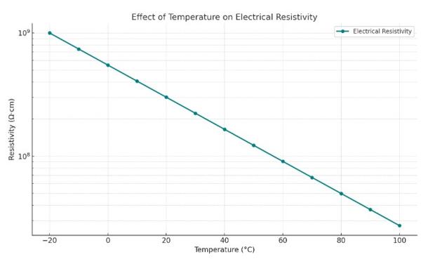 تأثیر دما بر مقاومت الکتریکی روغن آنتی‌استاتیک