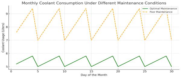 نمودار مقایسه مصرف آب صابون در شرایط نگهداری بهینه و در شرایط نامناسب