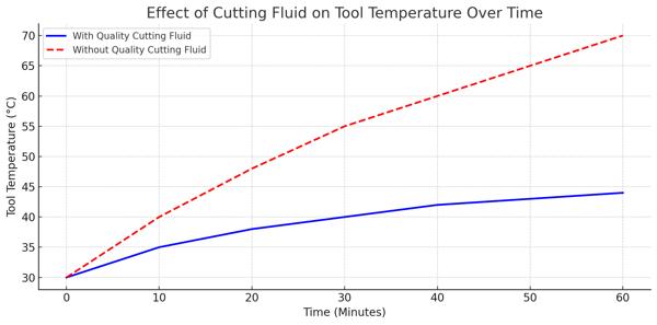 نمودار تأثیر استفاده از آب صابون صنعتی باکیفیت بر دمای ابزار در طول زمان