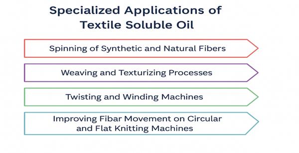 کاربردهای روغن حل‌شونده نساجی