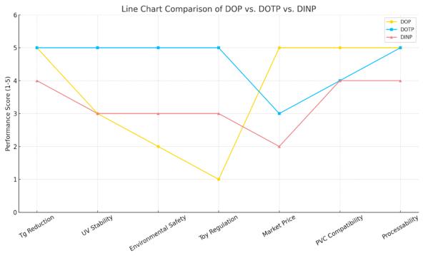نمودار مقایسه نرم‌کننده‌های پلیمری DOP، DINCH و DOTP