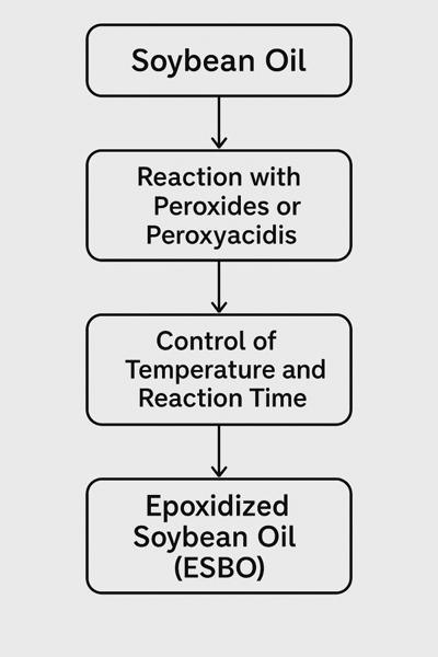 فرآیند اپوکسی‌کردن روغن سویا