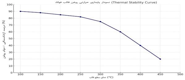 نمودار پایداری حرارتی روغن قالب فولاد