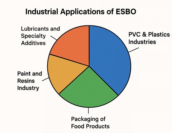 کاربردهای صنعتی ESBO