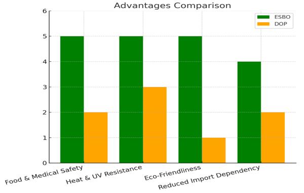 نمودار مقایسه عملکرد ESBO و DOP در صنعت PVC