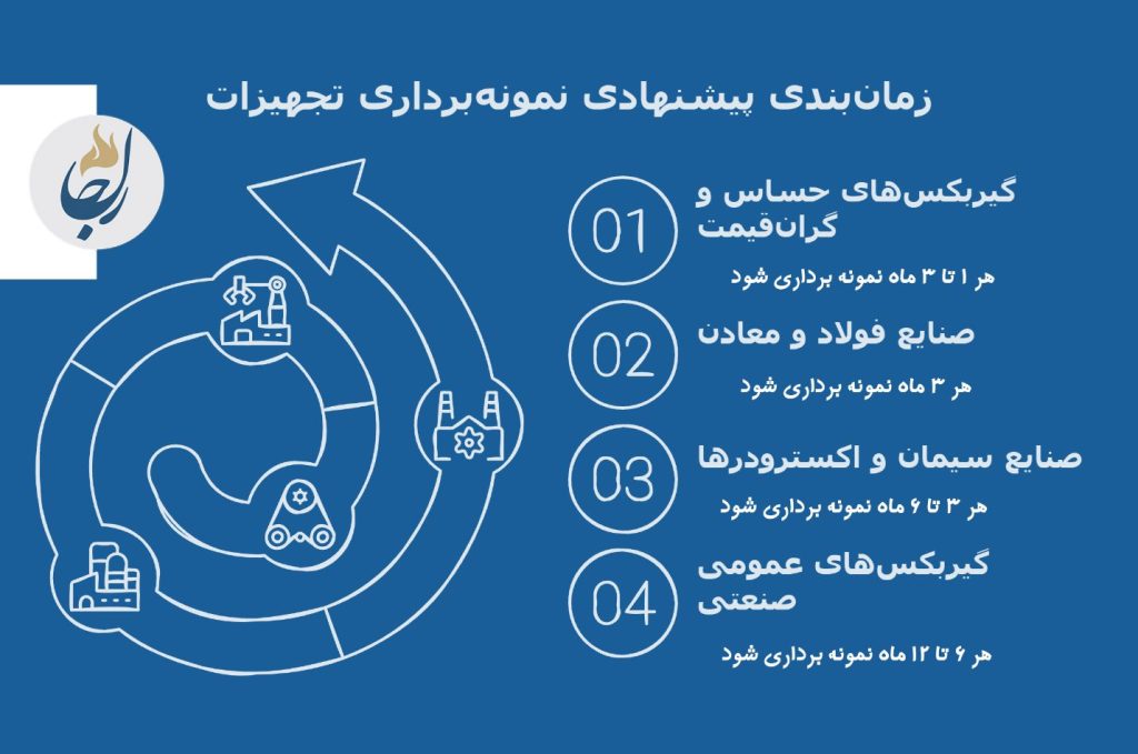 هر چند وقت یک‌بار نمونه‌برداری انجام شود؟